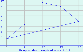 Courbe de tempratures pour Bordj Bou Arreridj