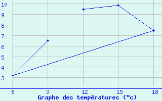 Courbe de tempratures pour Ksar Chellala