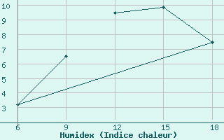 Courbe de l'humidex pour Ksar Chellala