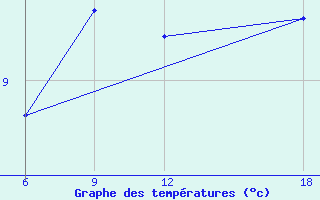 Courbe de tempratures pour Verdal-Reppe