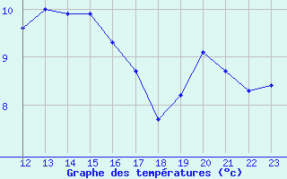 Courbe de tempratures pour Cabo Busto