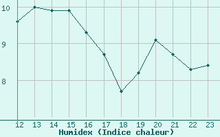 Courbe de l'humidex pour Cabo Busto