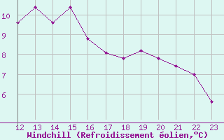 Courbe du refroidissement olien pour Landvik