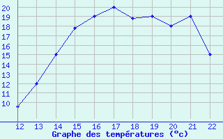 Courbe de tempratures pour Potosi