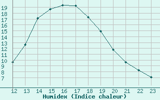 Courbe de l'humidex pour Manlleu (Esp)