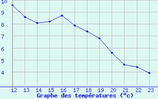 Courbe de tempratures pour Landvik