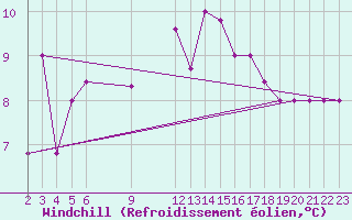 Courbe du refroidissement olien pour Larissa Airport