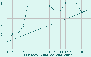 Courbe de l'humidex pour Chios Airport