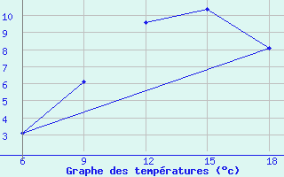 Courbe de tempratures pour Djelfa