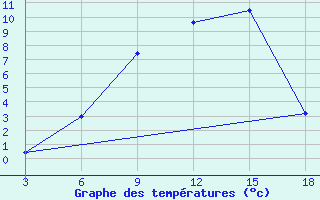 Courbe de tempratures pour Vesljana