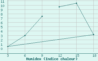 Courbe de l'humidex pour Vesljana