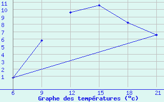 Courbe de tempratures pour Vlore