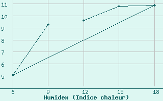 Courbe de l'humidex pour Bordj Bou Arreridj