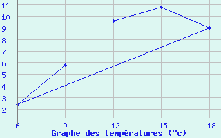 Courbe de tempratures pour Passo Dei Giovi