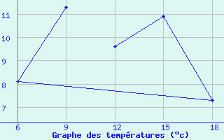 Courbe de tempratures pour Miliana