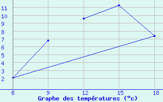 Courbe de tempratures pour Khenchella