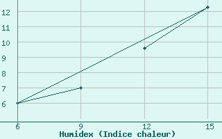 Courbe de l'humidex pour Cihanbeyli