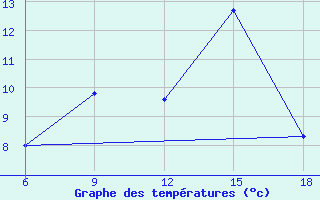 Courbe de tempratures pour Tizi-Ouzou