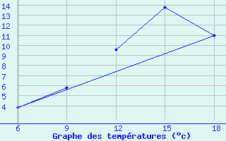 Courbe de tempratures pour Ksar Chellala