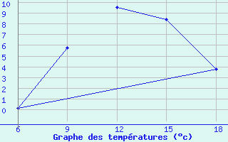 Courbe de tempratures pour Gevgelija