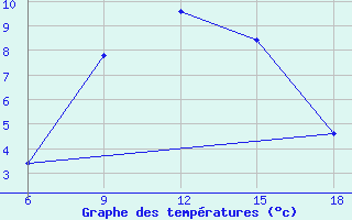 Courbe de tempratures pour Bragin