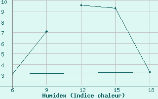 Courbe de l'humidex pour Bey?ehir