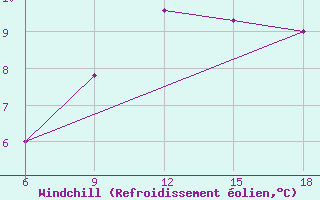 Courbe du refroidissement olien pour Soria (Esp)