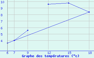 Courbe de tempratures pour Passo Dei Giovi