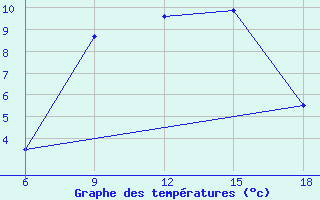 Courbe de tempratures pour Medea