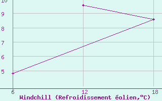 Courbe du refroidissement olien pour Konsmo-Hoyland