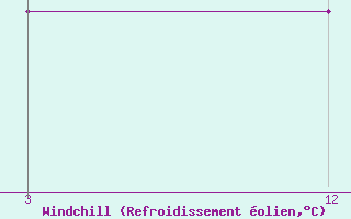 Courbe du refroidissement olien pour Manali