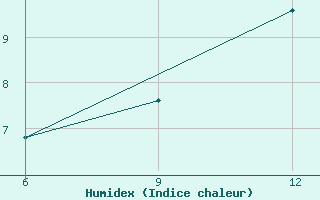 Courbe de l'humidex pour Radicofani