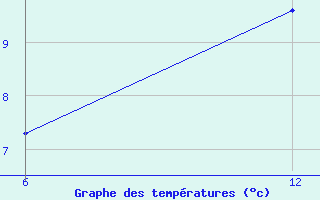 Courbe de tempratures pour Reutte / Tirol