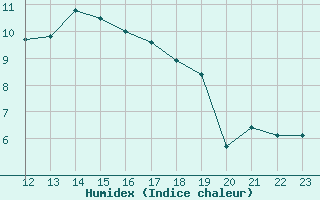 Courbe de l'humidex pour Reinosa