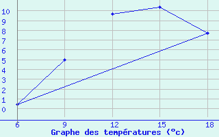 Courbe de tempratures pour Hassir