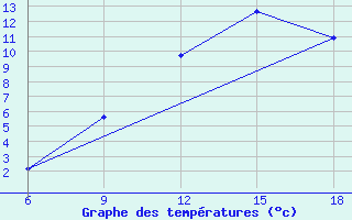 Courbe de tempratures pour Naama