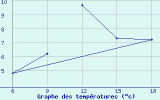 Courbe de tempratures pour Bordj Bou Arreridj