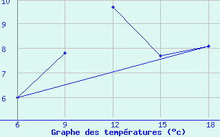 Courbe de tempratures pour Ksar Chellala