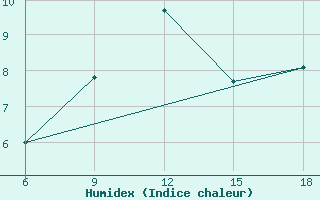 Courbe de l'humidex pour Ksar Chellala