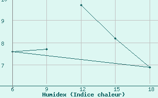 Courbe de l'humidex pour ??rnak