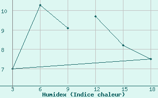 Courbe de l'humidex pour Dalatangi