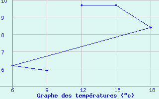 Courbe de tempratures pour Bordj Bou Arreridj