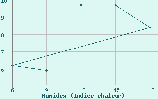 Courbe de l'humidex pour Bordj Bou Arreridj