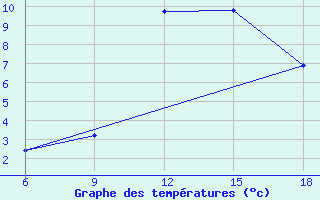 Courbe de tempratures pour St Johann Pongau