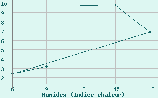 Courbe de l'humidex pour St Johann Pongau