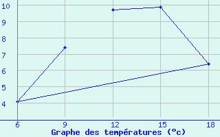 Courbe de tempratures pour Ksar Chellala