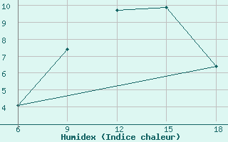 Courbe de l'humidex pour Ksar Chellala