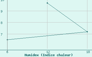 Courbe de l'humidex pour Khenchella