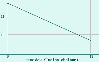 Courbe de l'humidex pour Reutte / Tirol