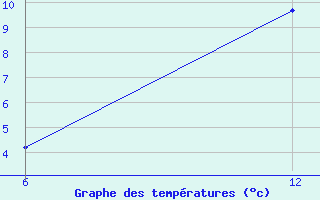 Courbe de tempratures pour Reutte / Tirol